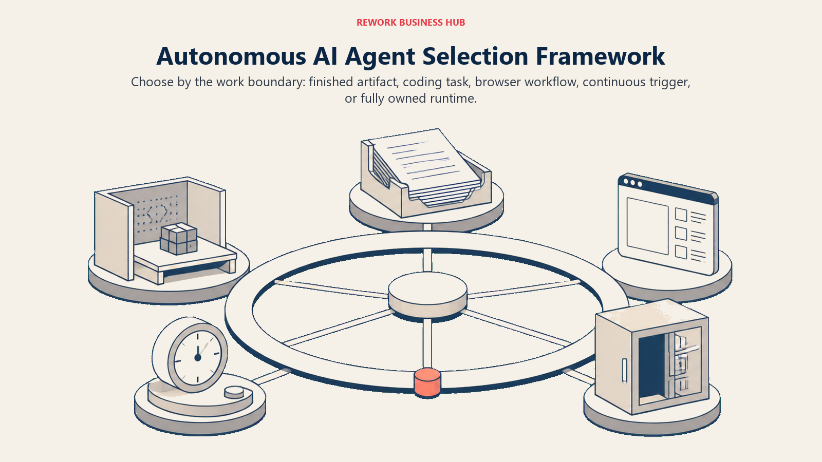 Autonomous AI agent decision selector matching bounded delivery, browser workflows, continuous triggers, open ownership, and coding work