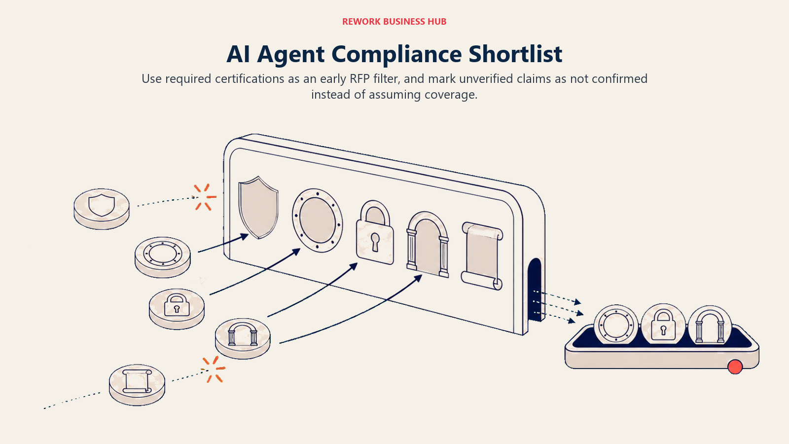 AI agent compliance shortlist shown as an RFP filter with five certification evidence sockets and a shortlist tray