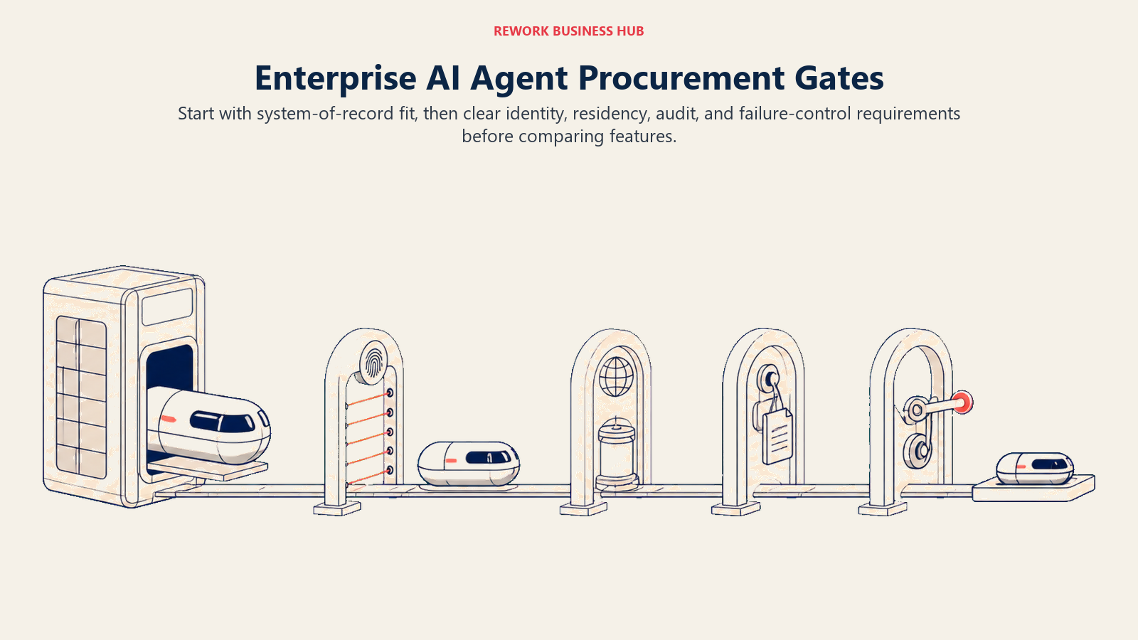 Enterprise AI agent procurement gates shown as a system-of-record dock followed by identity, residency, audit, and rollback clearance