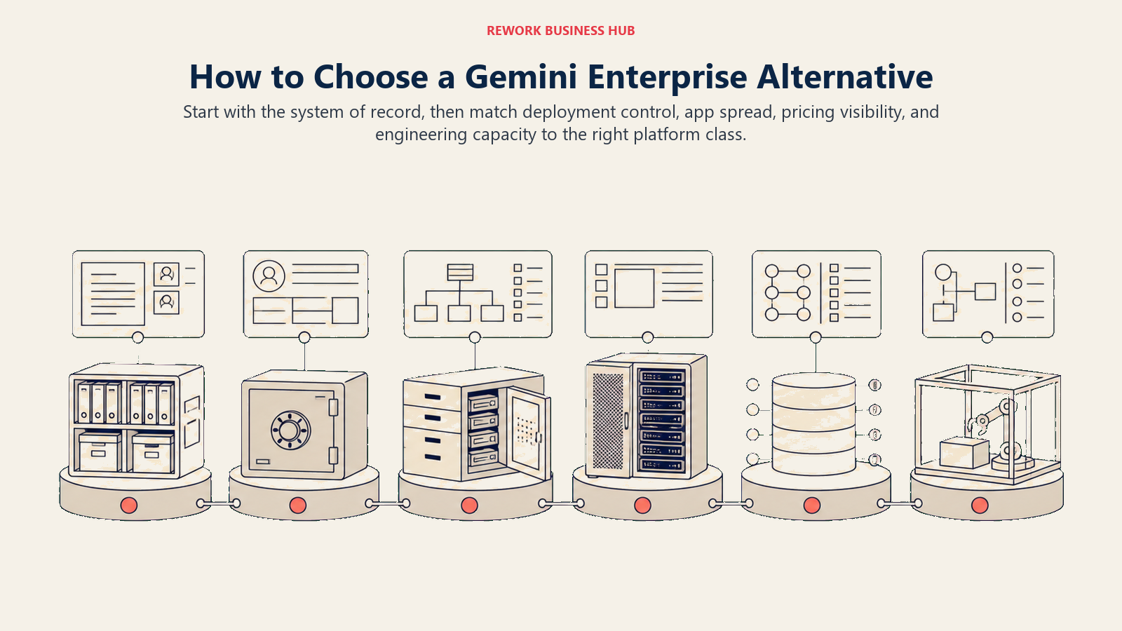 Gemini Enterprise alternative decision map matching Microsoft, Salesforce, ITSM, sovereign, cross-app, and engineering foundations to platform classes