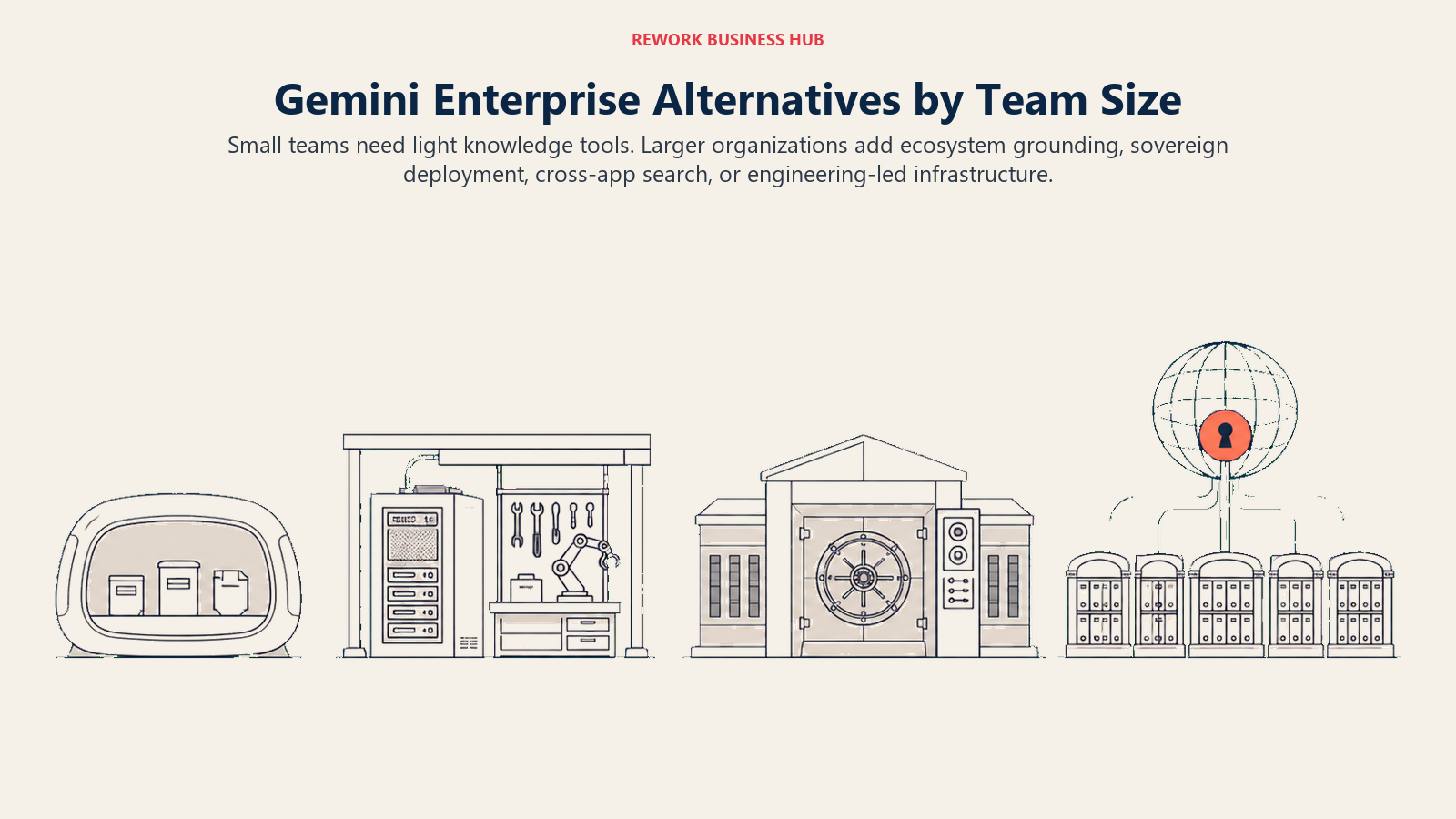 Enterprise agent environments progressing from small-team knowledge tools through technical self-hosting to ecosystem-standardized and governed global deployments