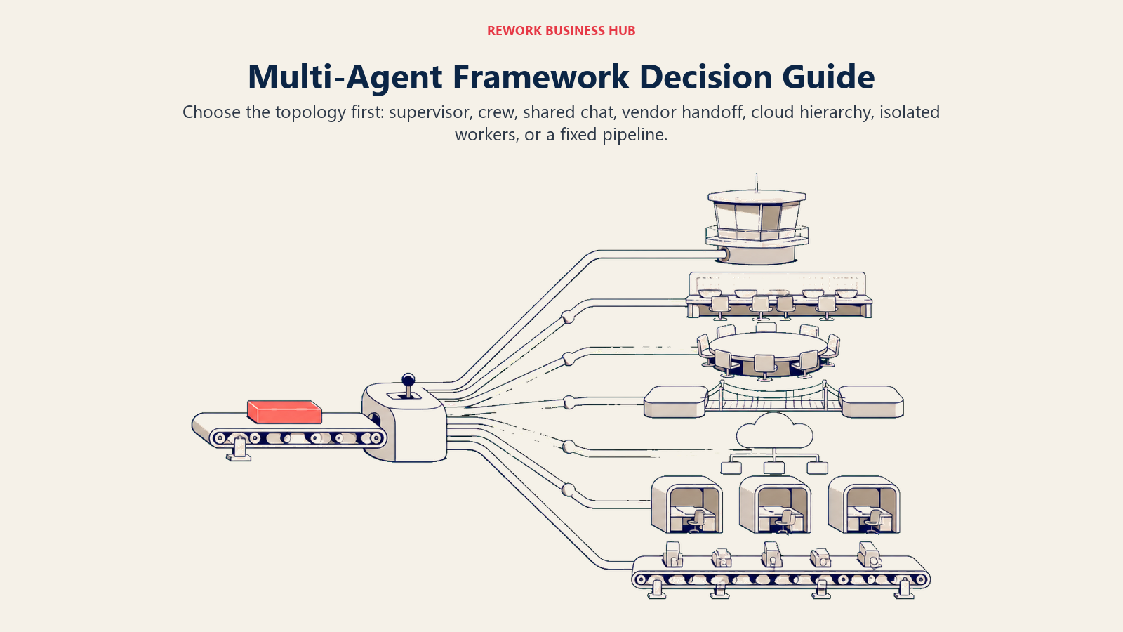 Multi-agent framework decision yard routing work toward supervisor crew shared-chat handoff hierarchy isolated-worker and fixed-pipeline patterns