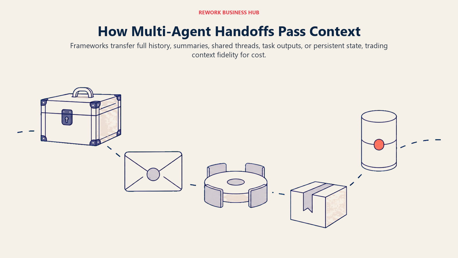 Five multi-agent handoff payloads carrying full history summary shared thread task output and persistent state