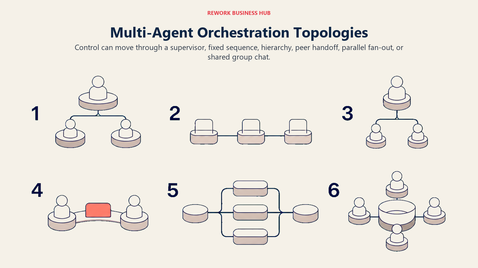 Six multi-agent orchestration topology sculptures for supervisor sequential hierarchy peer handoff parallel and group chat control