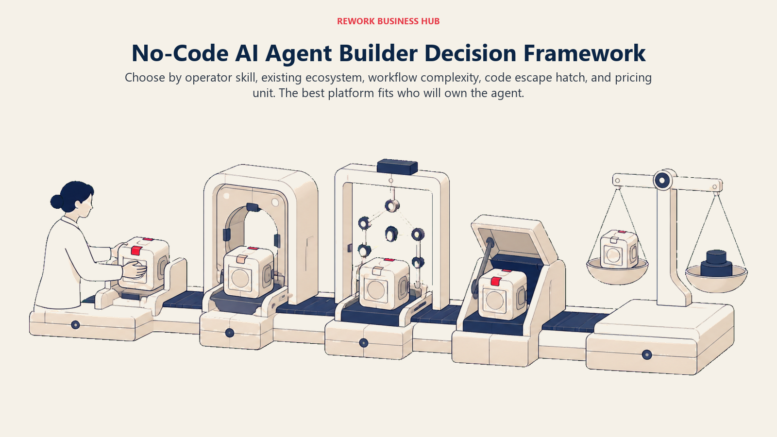 No-code AI agent builder decision framework testing operator skill, ecosystem, complexity, escape hatch, and pricing fit