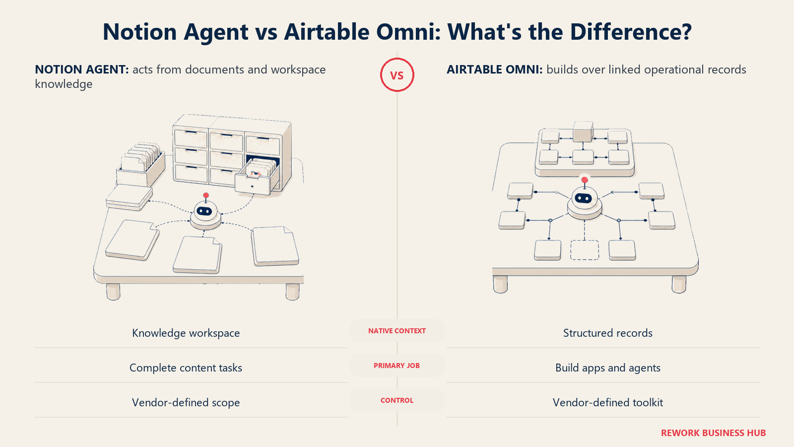 Notion Agent and Airtable Omni compared as a knowledge workspace versus structured operational records