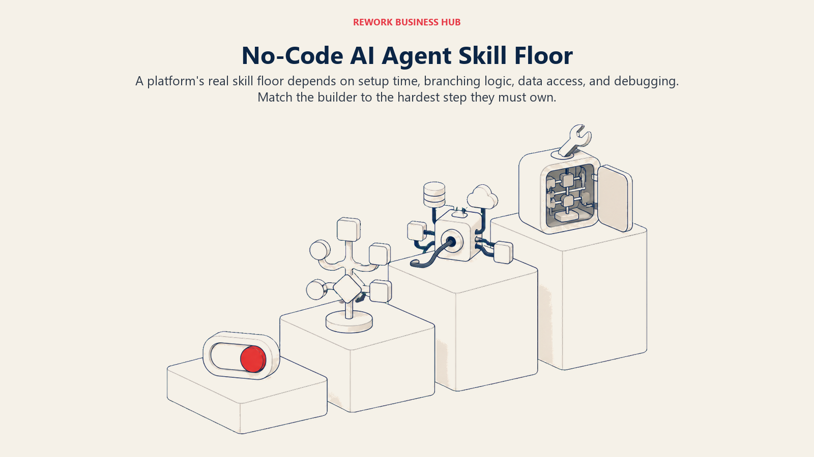 No-code AI agent skill floor shown as levels from template setup to branching, data connections, and code