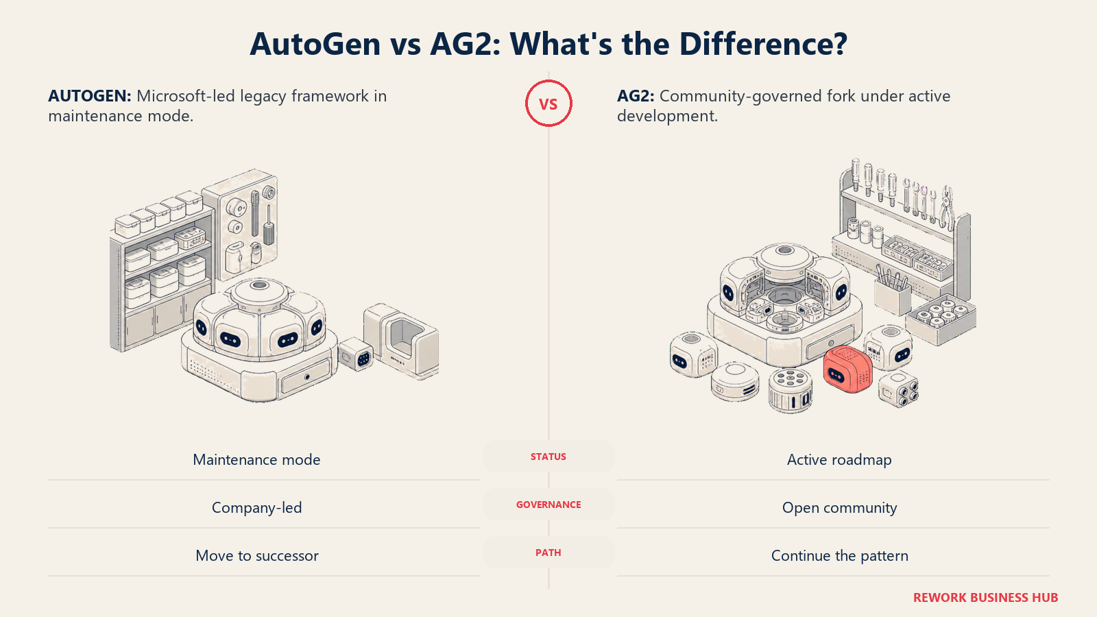 AutoGen maintenance path toward Microsoft Agent Framework compared with AG2 continuing active community-led development