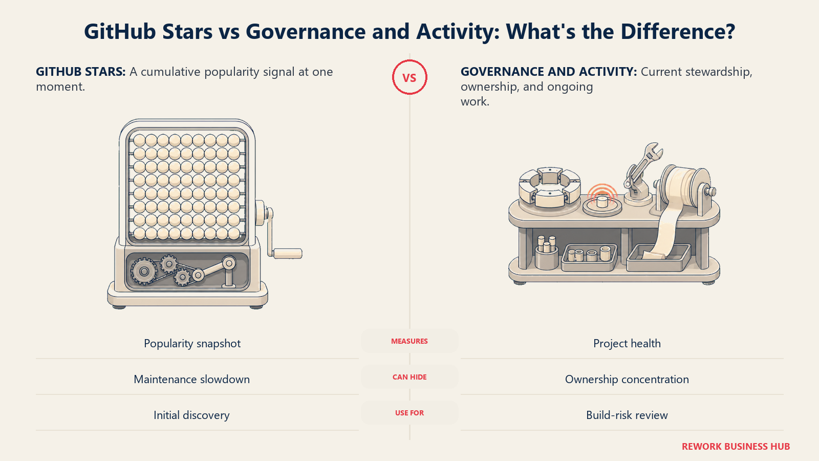 GitHub star counter measuring popularity compared with governance and recent activity signals measuring framework health