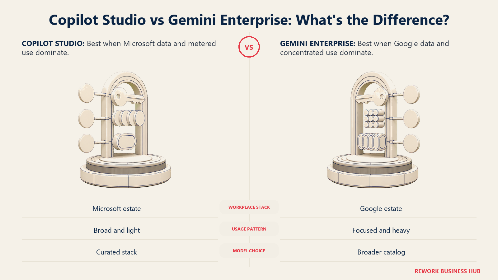 Copilot Studio decision gate compared with Gemini Enterprise decision gate using ecosystem, usage, and model criteria
