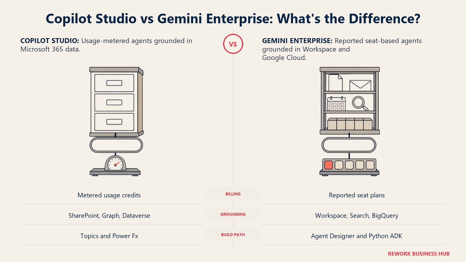 Copilot Studio vs Gemini Enterprise comparison showing metered Microsoft grounding and reported seat-based Google workplace grounding