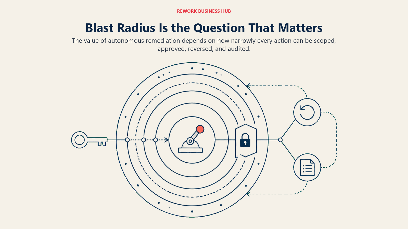 Blast Radius Is the Question That Matters