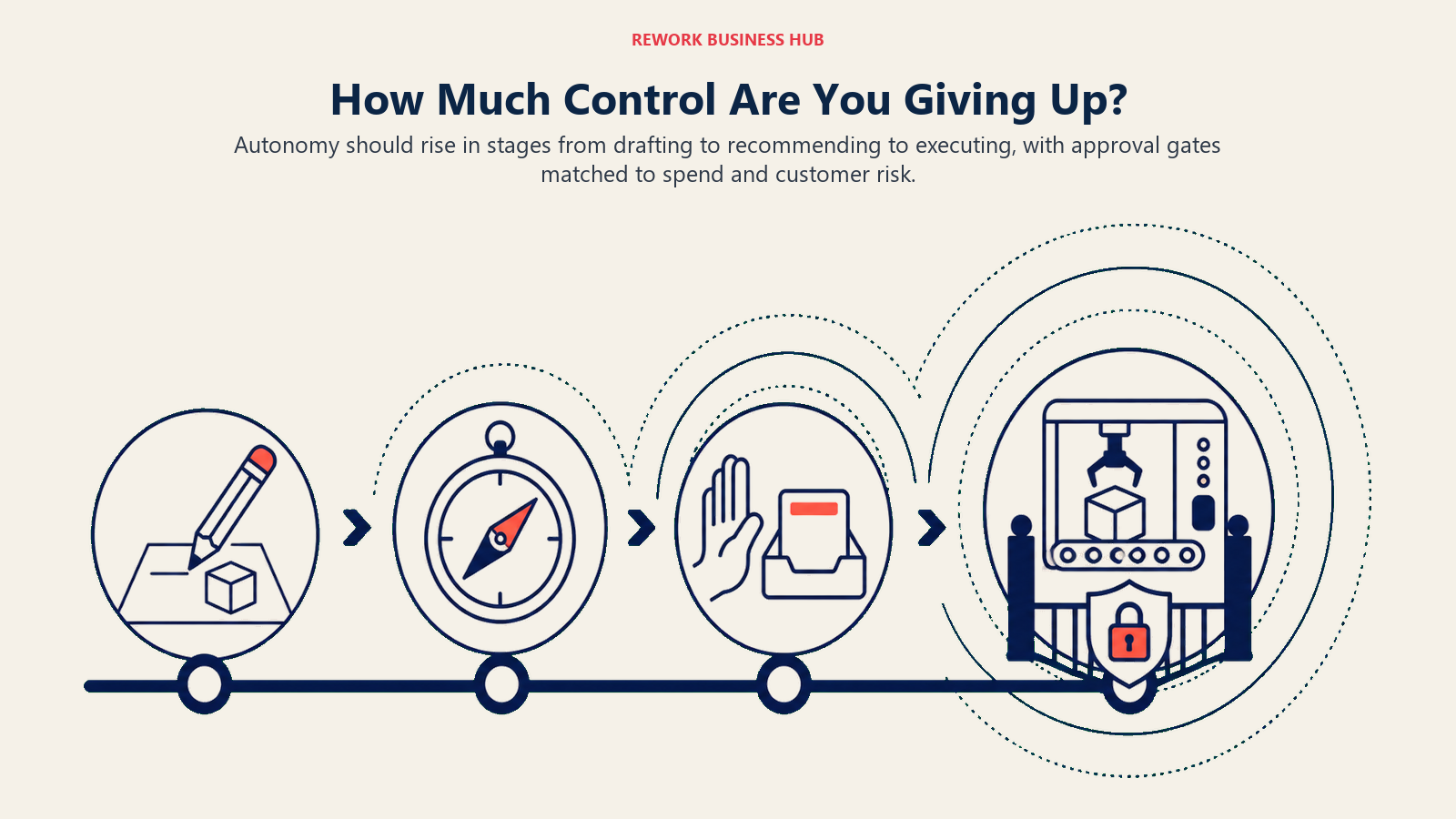 How Much Control Are You Giving Up?