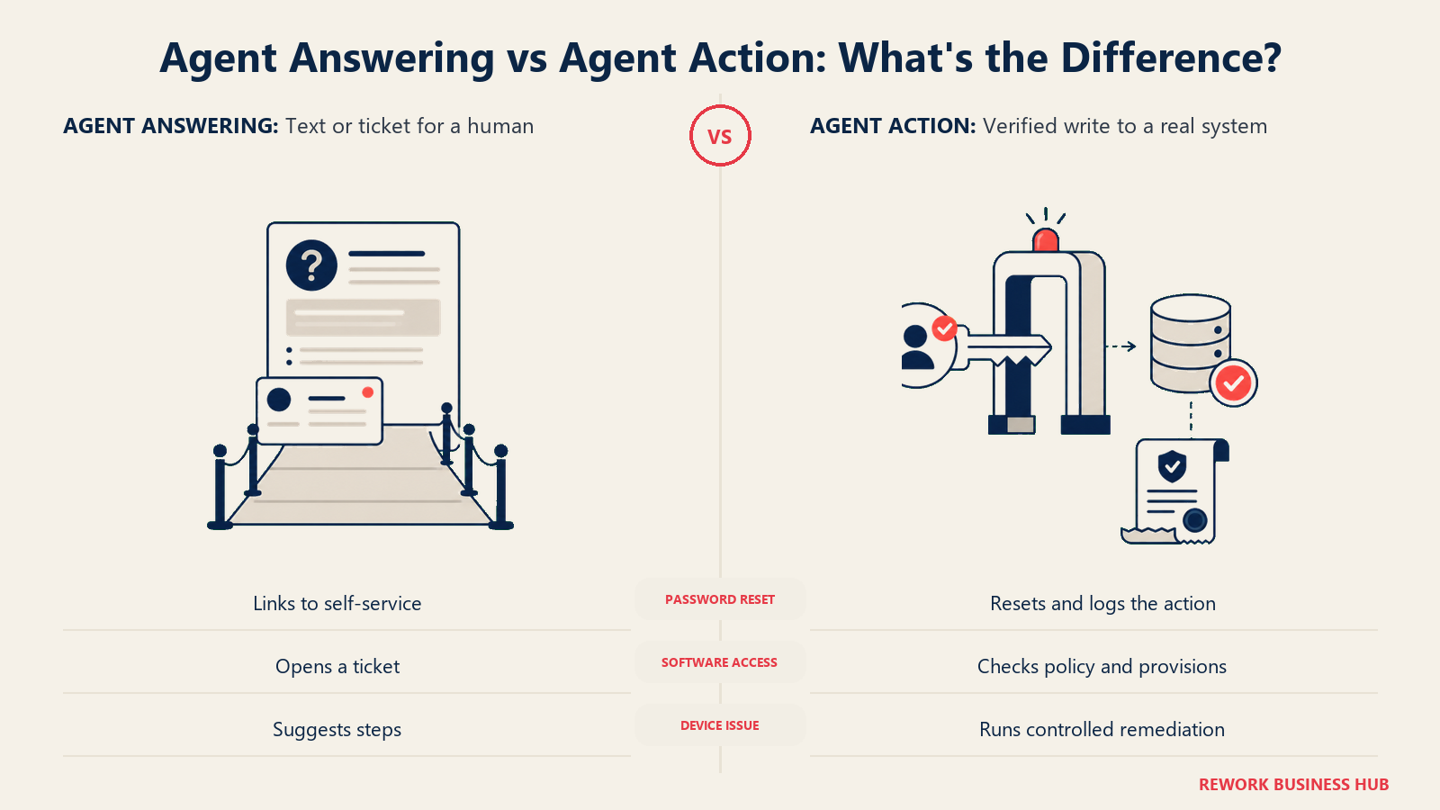 Agent Answering vs Agent Action: What's the Difference?