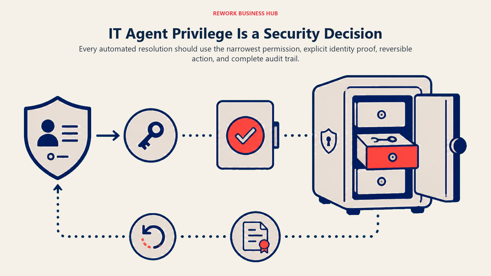 IT Agent Privilege Is a Security Decision