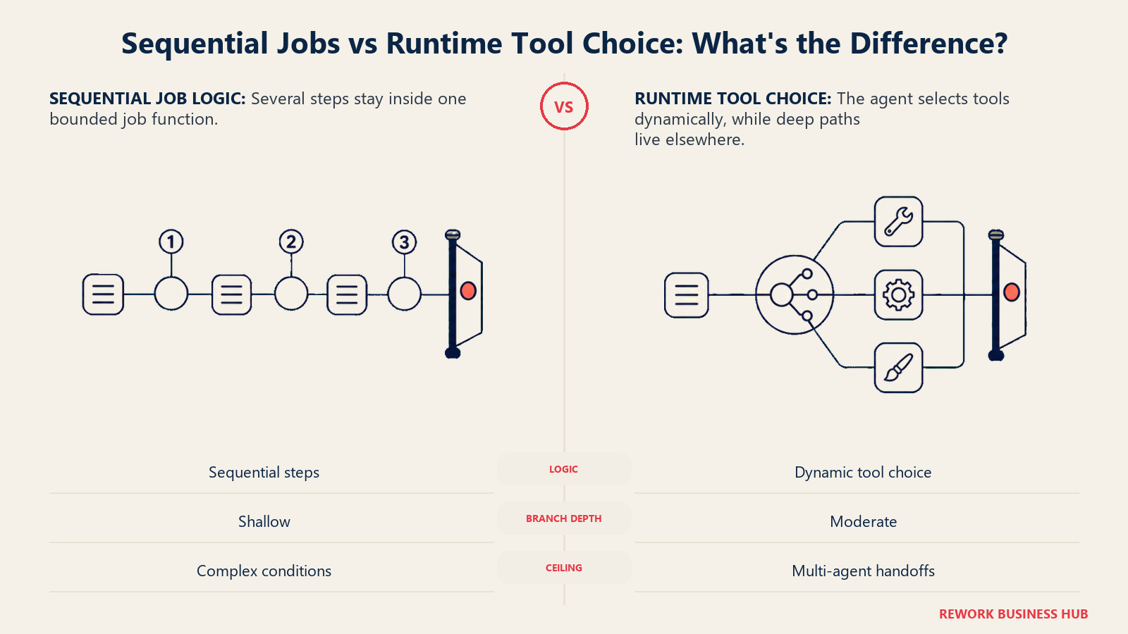 Lindy sequential job chain compared with Zapier Agents runtime tool selection, both stopping short of deep branching orchestration
