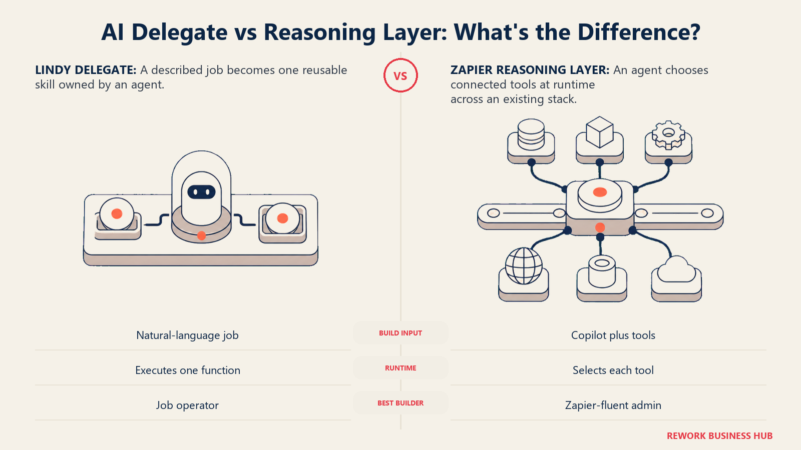 Lindy single-job delegate workbench compared with a Zapier reasoning switchboard selecting tools from an existing automation stack