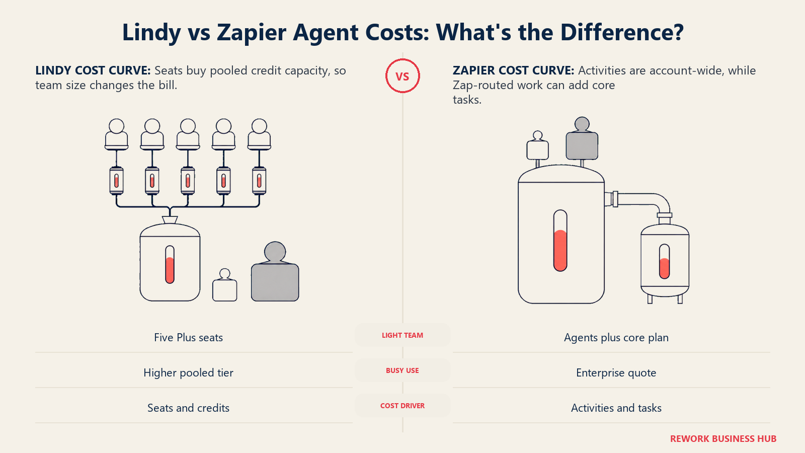 Lindy five-seat pooled-credit cost model compared with Zapier Agents account activity and core task cost model at light and busy workloads