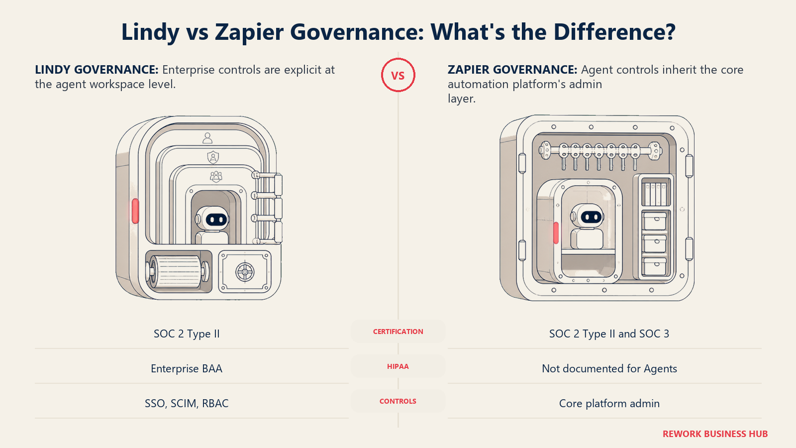 Lindy enterprise access-control shield compared with Zapier Trust Center and core-platform governance controls