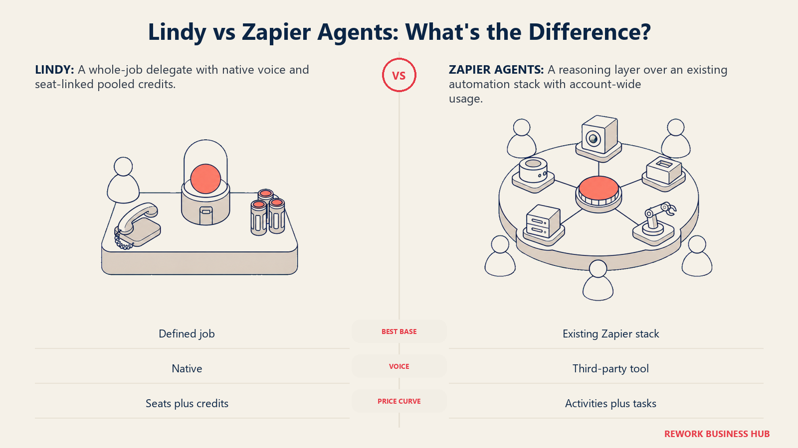 Lindy whole-job delegation compared with Zapier Agents stack extension across fit, voice, and pricing decisions
