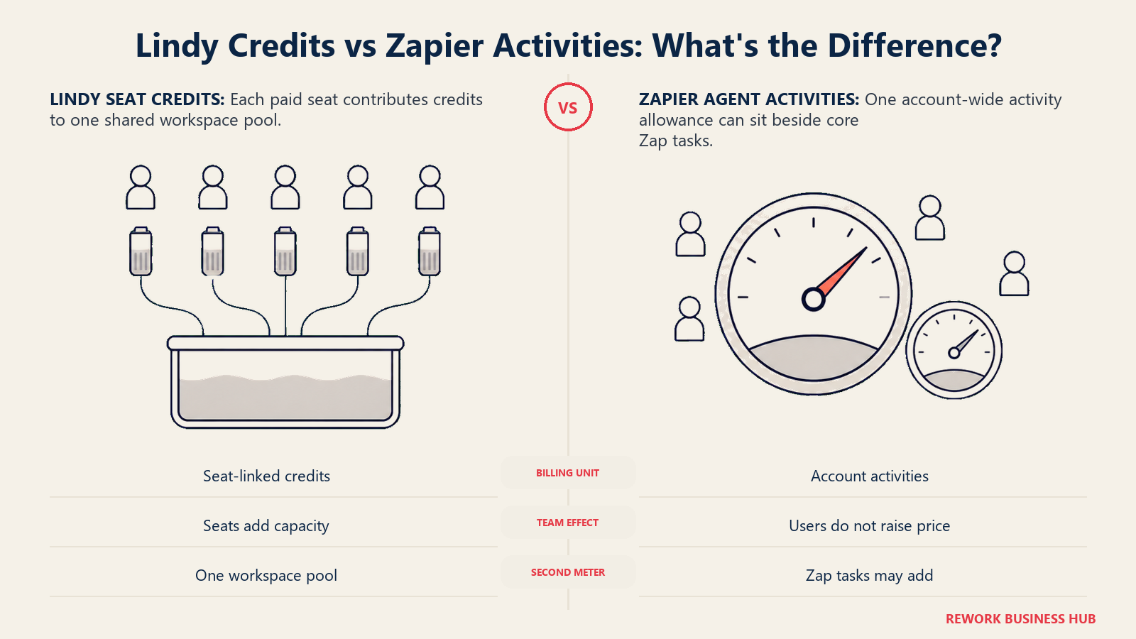 Lindy seat-linked pooled credits compared with Zapier Agents account-wide activities and a separate Zap task meter