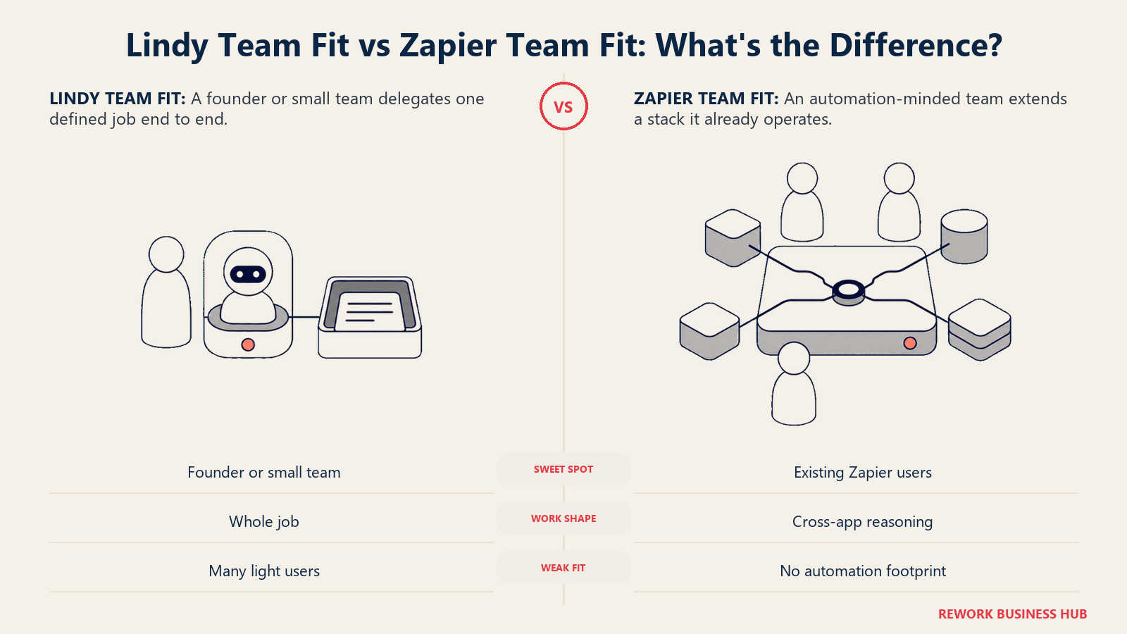 Lindy founder-focused whole-job delegate compared with Zapier Agents for an operations team extending an established automation stack