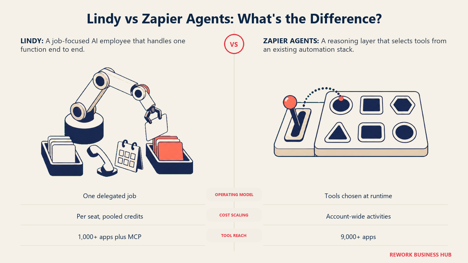 Lindy vs Zapier Agents comparison showing a single-job delegate desk and an app-tool routing switchboard