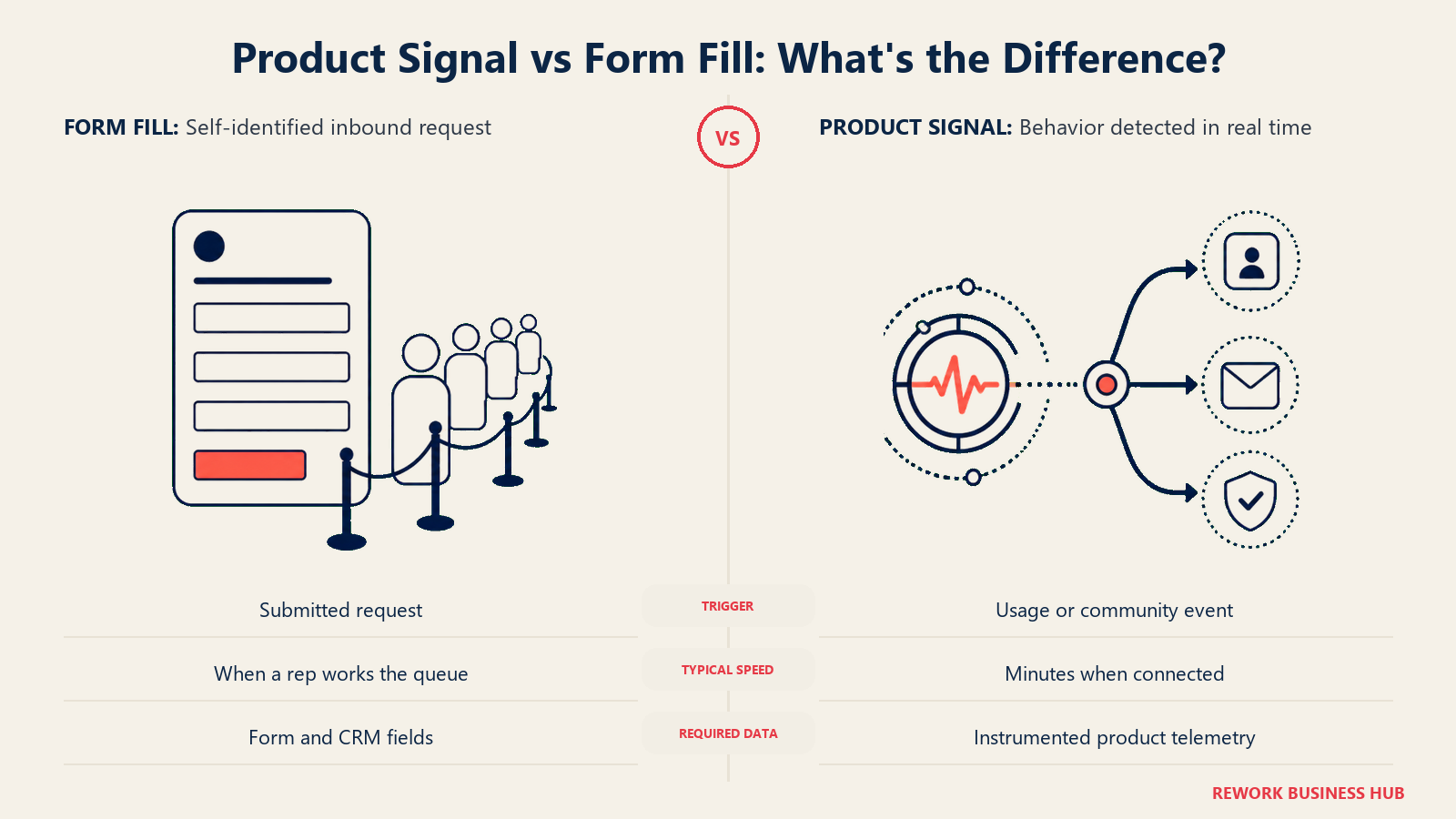 Product Signal vs Form Fill: What's the Difference?