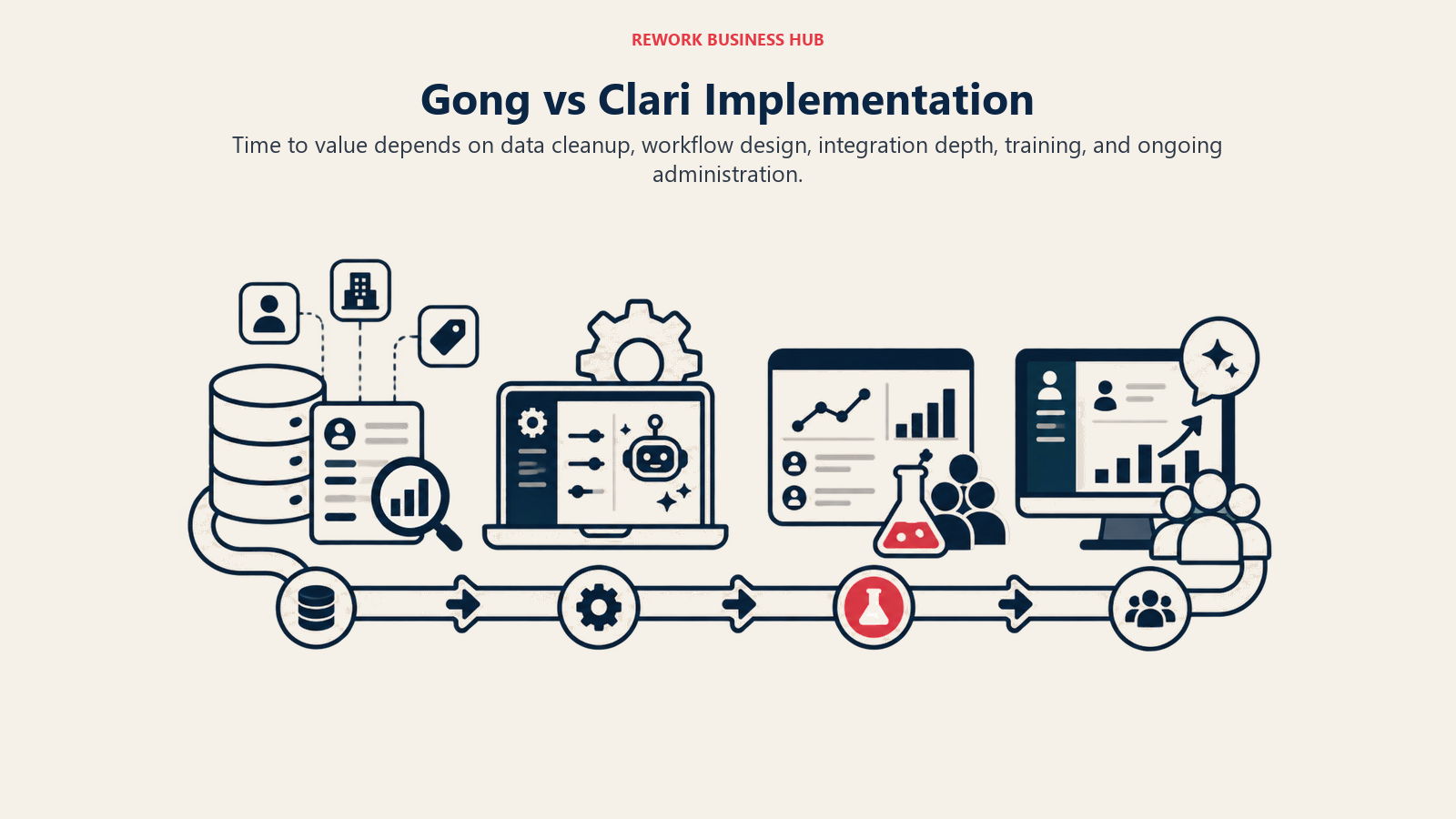 Gong vs Clari Implementation illustrated by a staged rollout route from data preparation through configuration, pilot, and adoption.