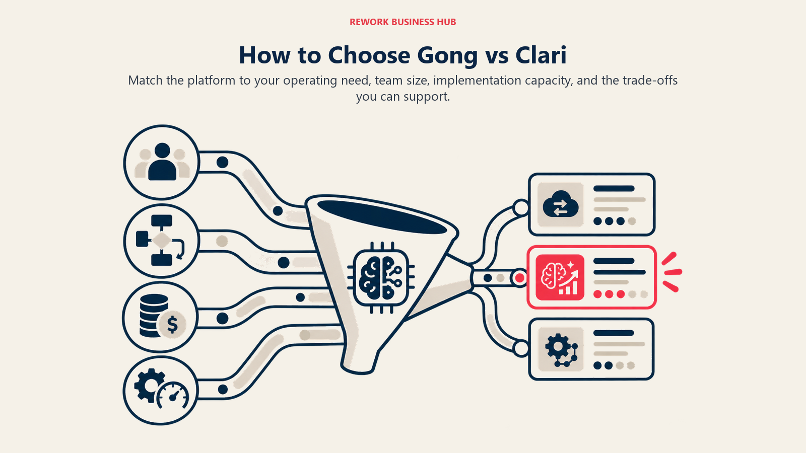 How to Choose Gong vs Clari illustrated by a decision lens sorting team size, workflow depth, cost, and implementation capacity into a shortlist.