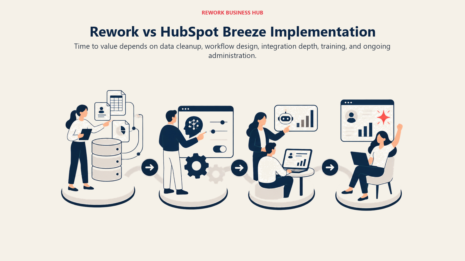 Rework vs HubSpot Breeze Implementation illustrated by a staged rollout route from data preparation through configuration, pilot, and adoption.