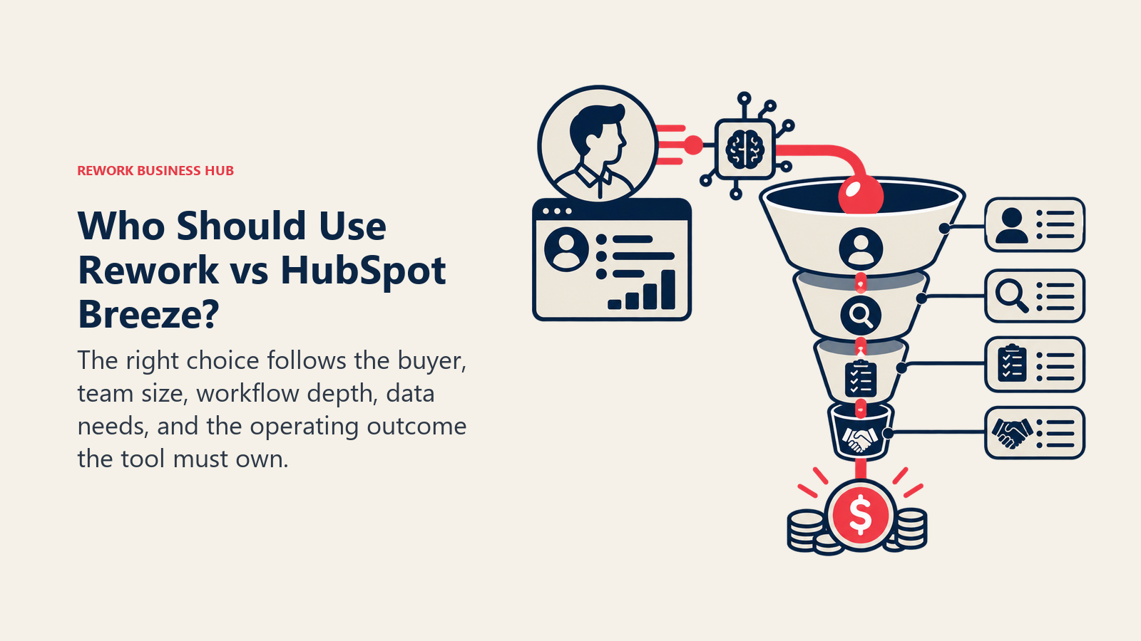 Who Should Use Rework vs HubSpot Breeze? illustrated by AI sales signal moving through an orderly revenue funnel.