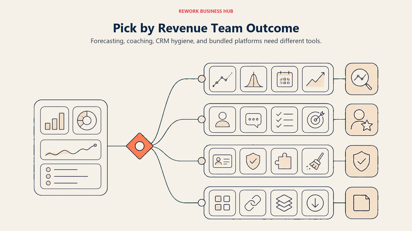 Pick by Revenue Team Outcome shown as one branching outcome board with revenue motions