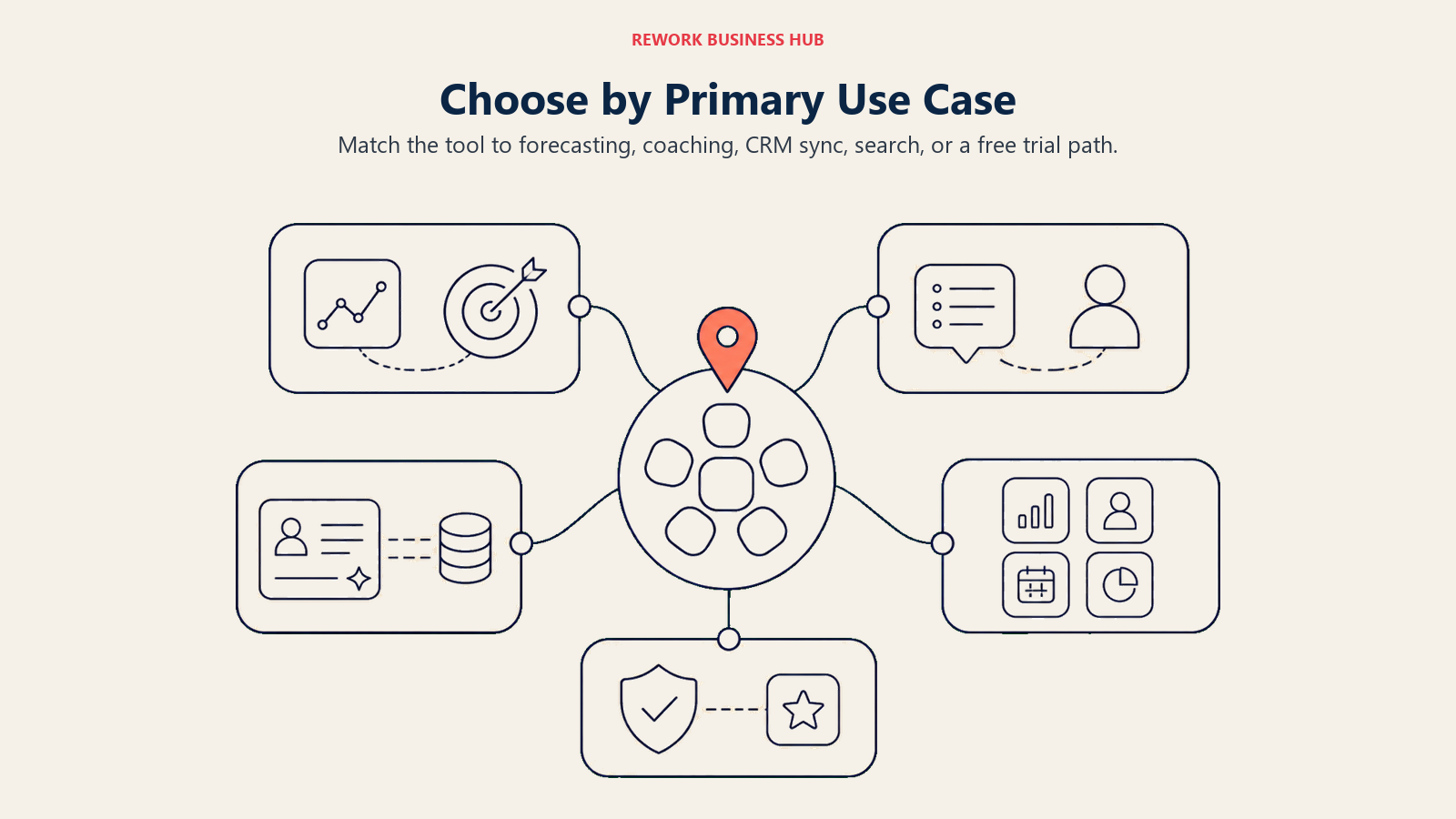 Choose by Primary Use Case shown as one use-case map with five branches