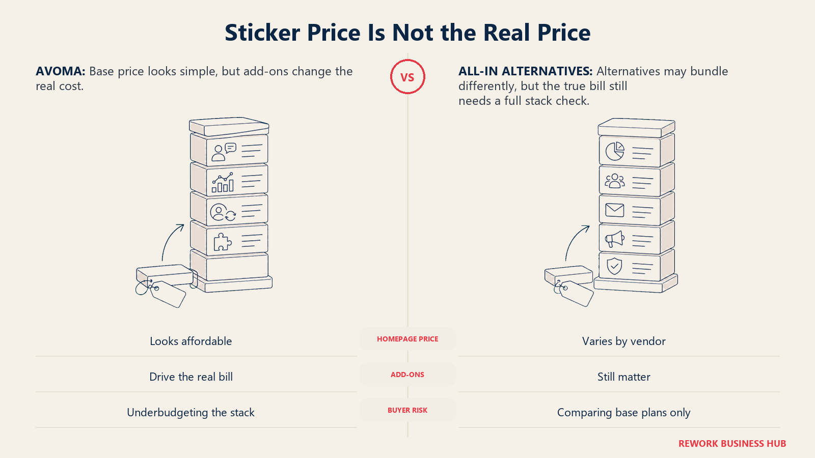 Avoma and All-in alternatives compared as two matched pricing stacks with an add-on seam