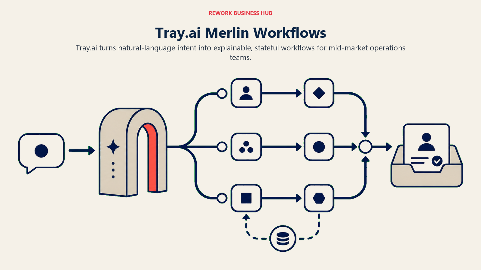 Tray.ai Merlin Workflows illustrated with intent-to-workflow translation path