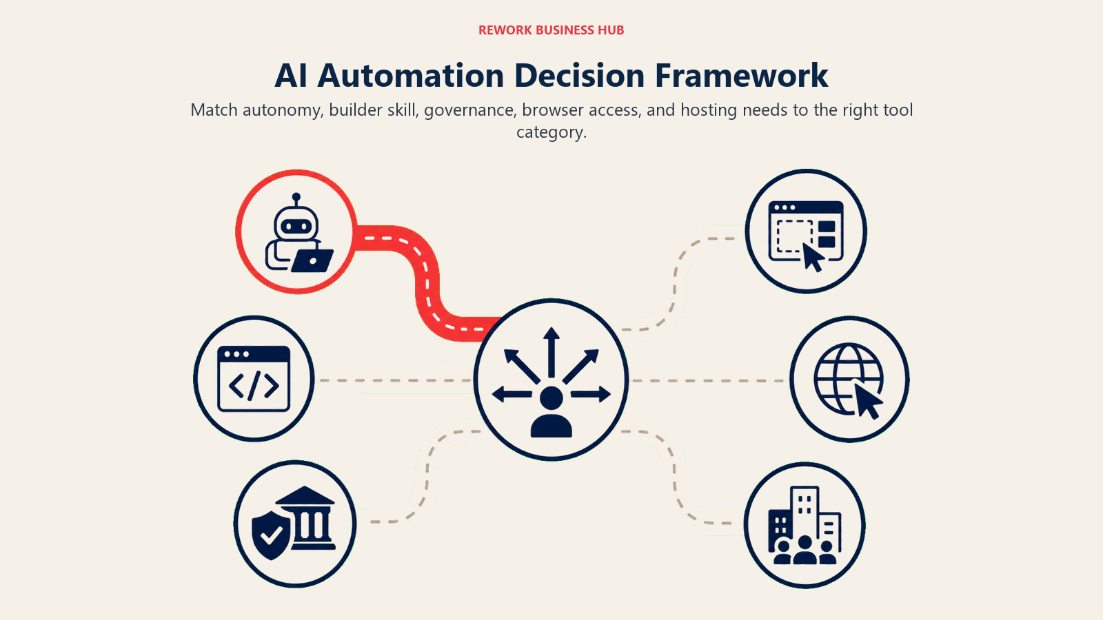 AI Automation Decision Framework illustrated with multi-route decision map