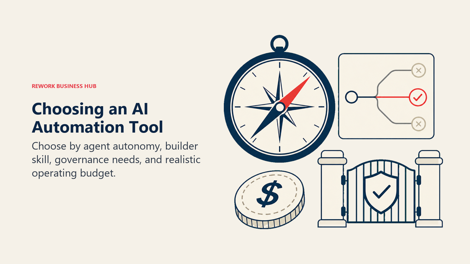 Choosing an AI Automation Tool illustrated with four-part buyer toolkit with compass, guardrail gate, code tile, and budget token
