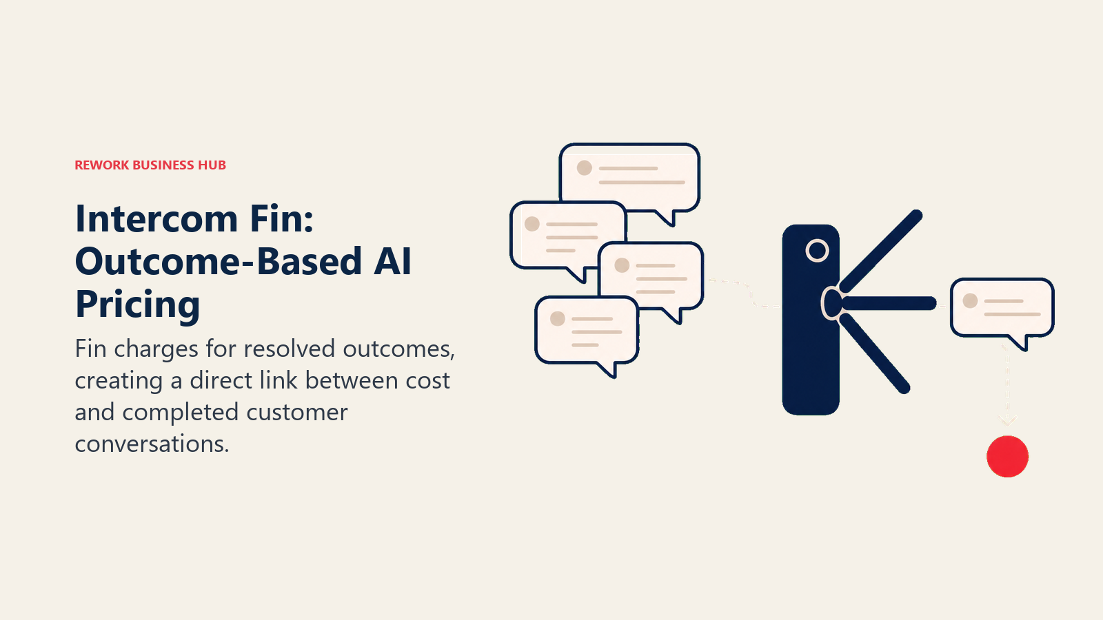 Intercom Fin: Outcome-Based AI Pricing illustrated with resolution turnstile and outcome counter