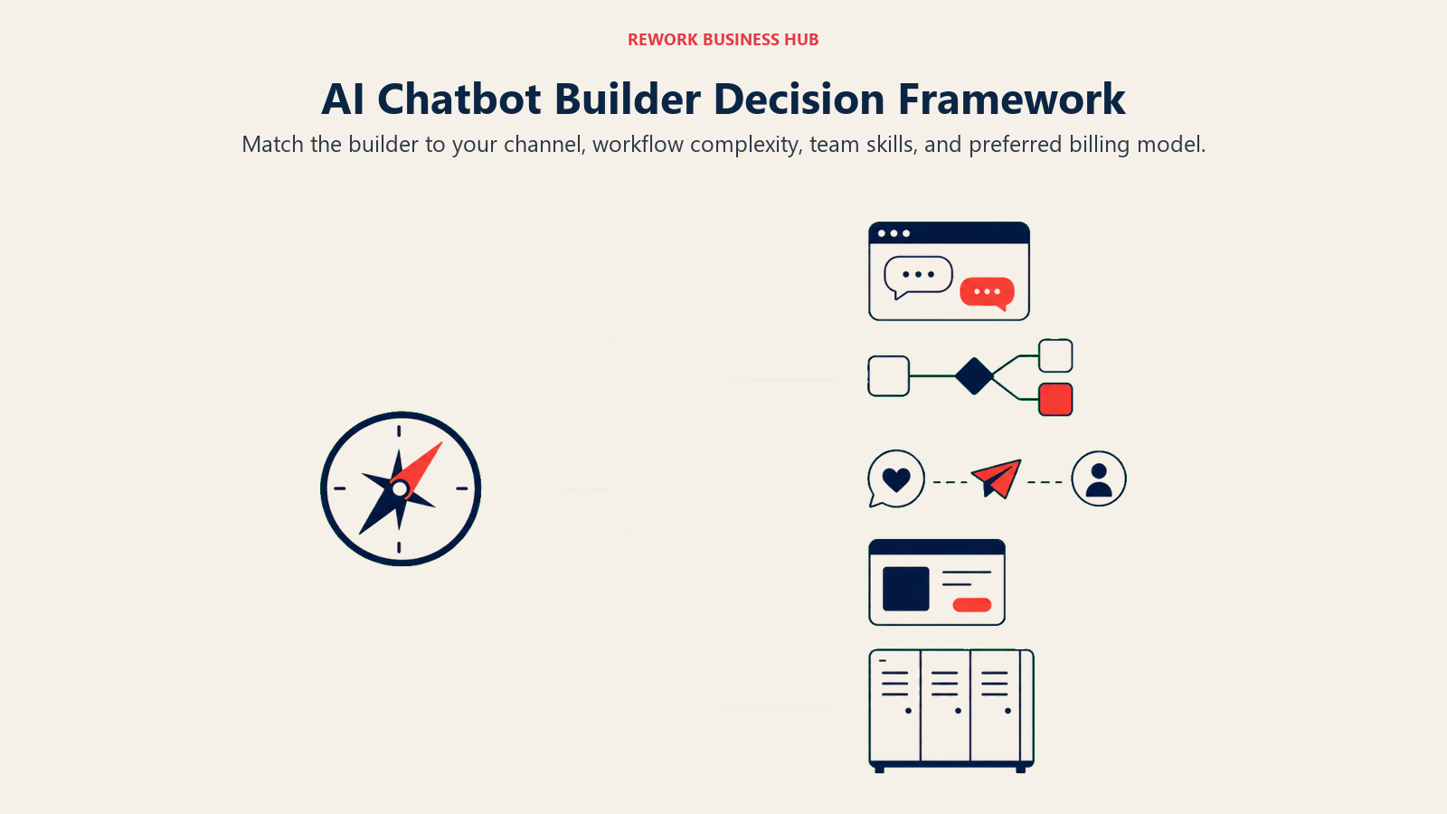 AI Chatbot Builder Decision Framework illustrated with branching buyer route map