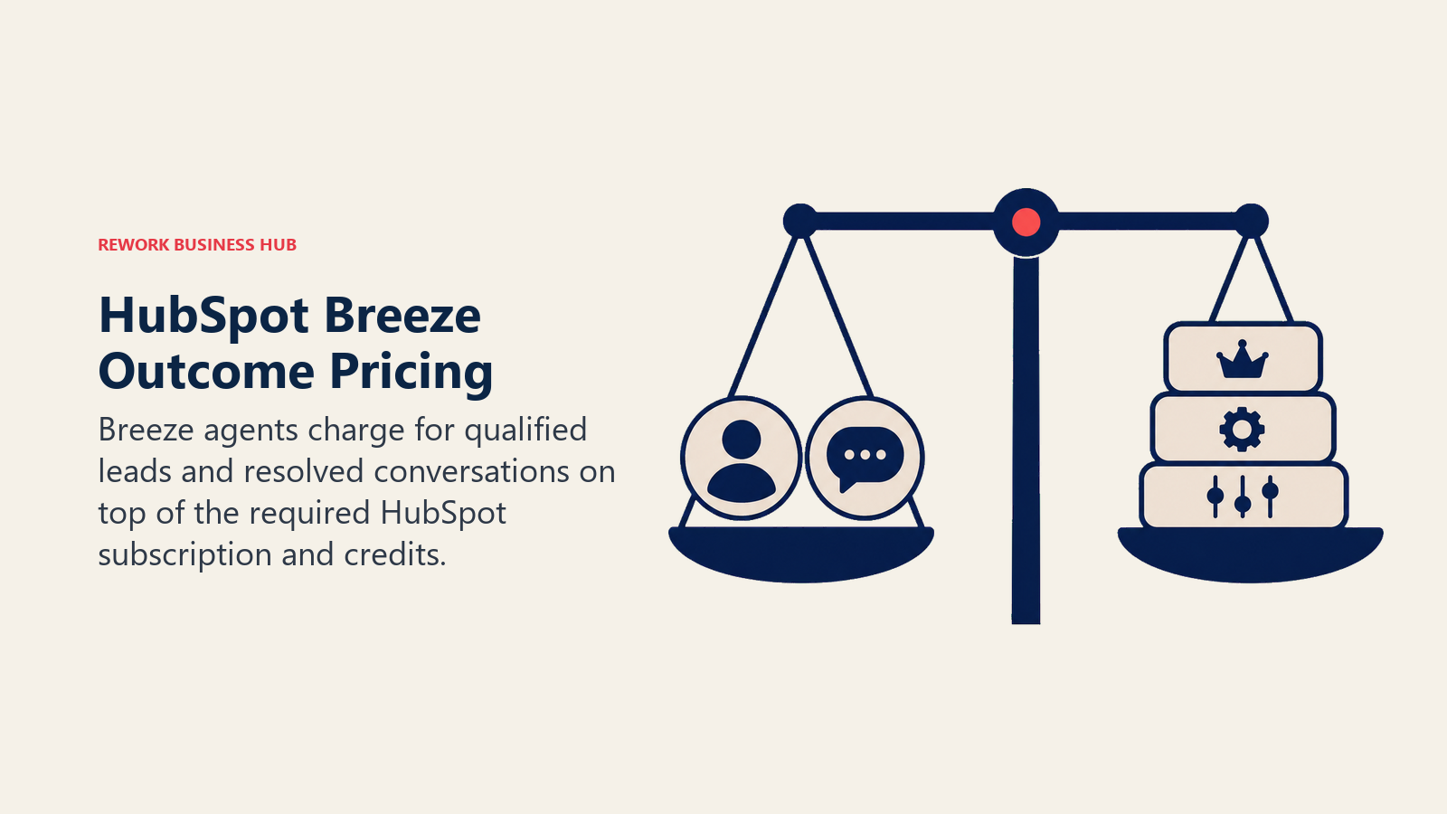 HubSpot Breeze Outcome Pricing illustrated as outcome scale carrying three stacked cost layers