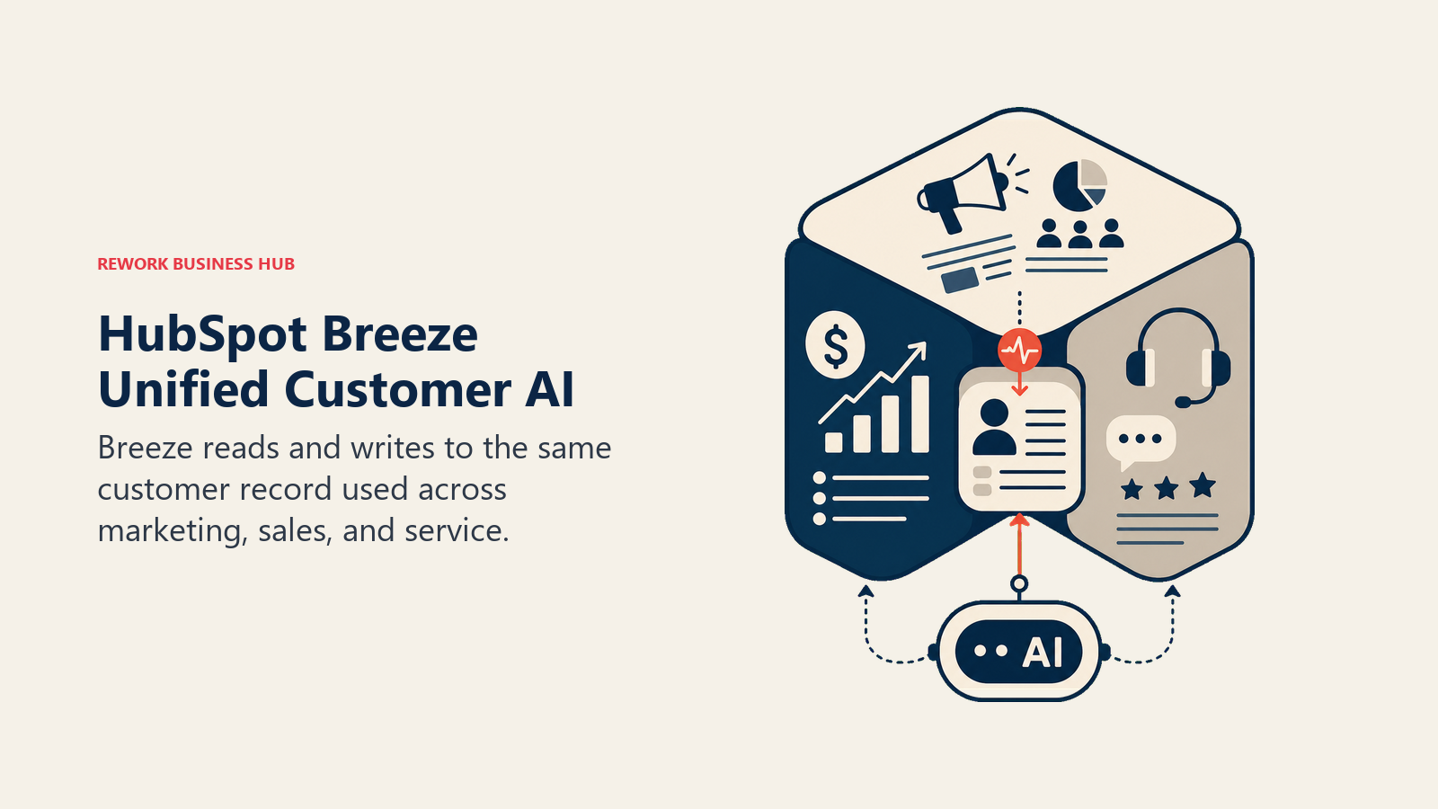 HubSpot Breeze shown as one customer record powering marketing, sales, and service AI