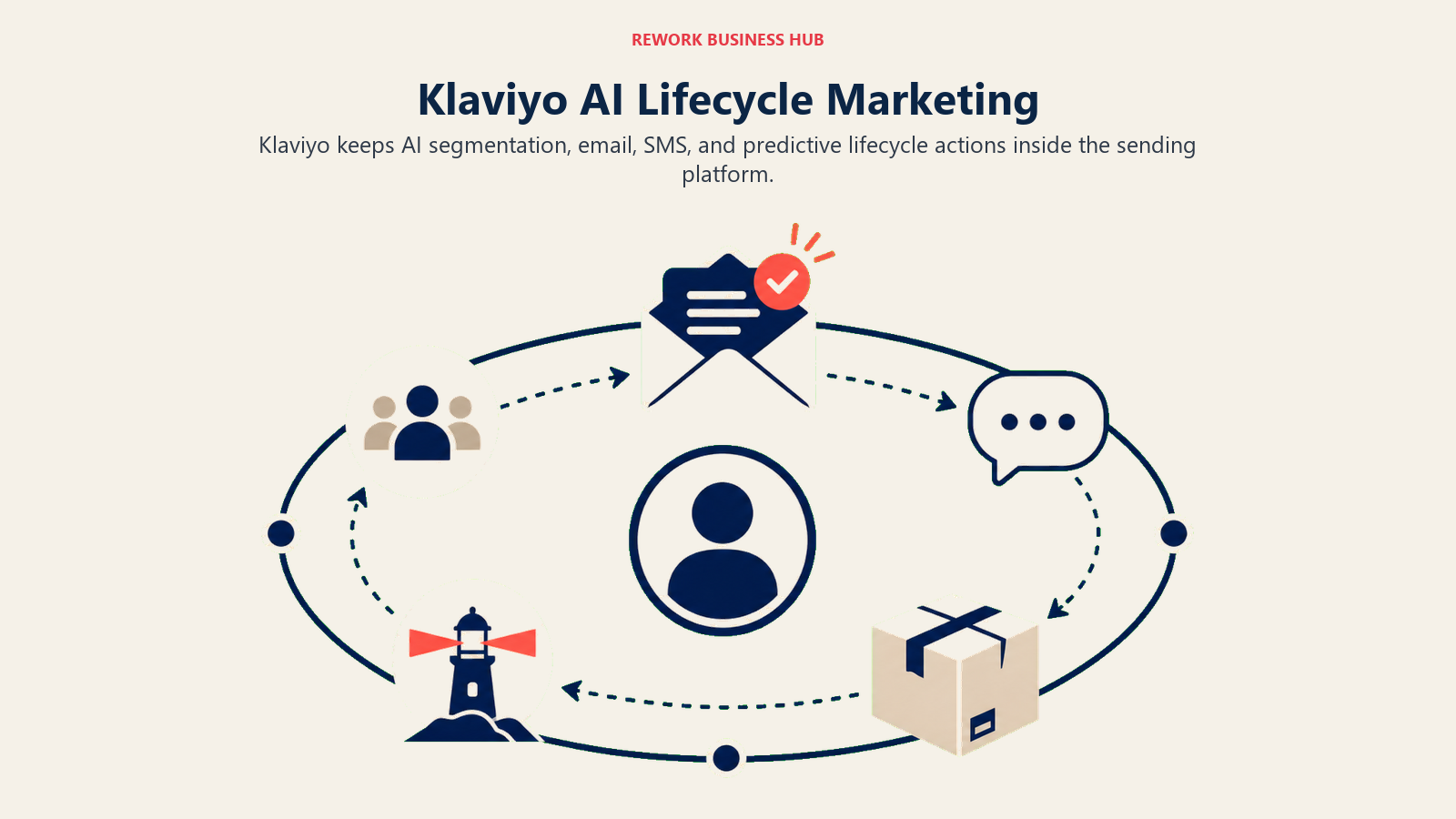 Klaviyo AI lifecycle marketing shown as email and SMS orbiting an ecommerce customer journey