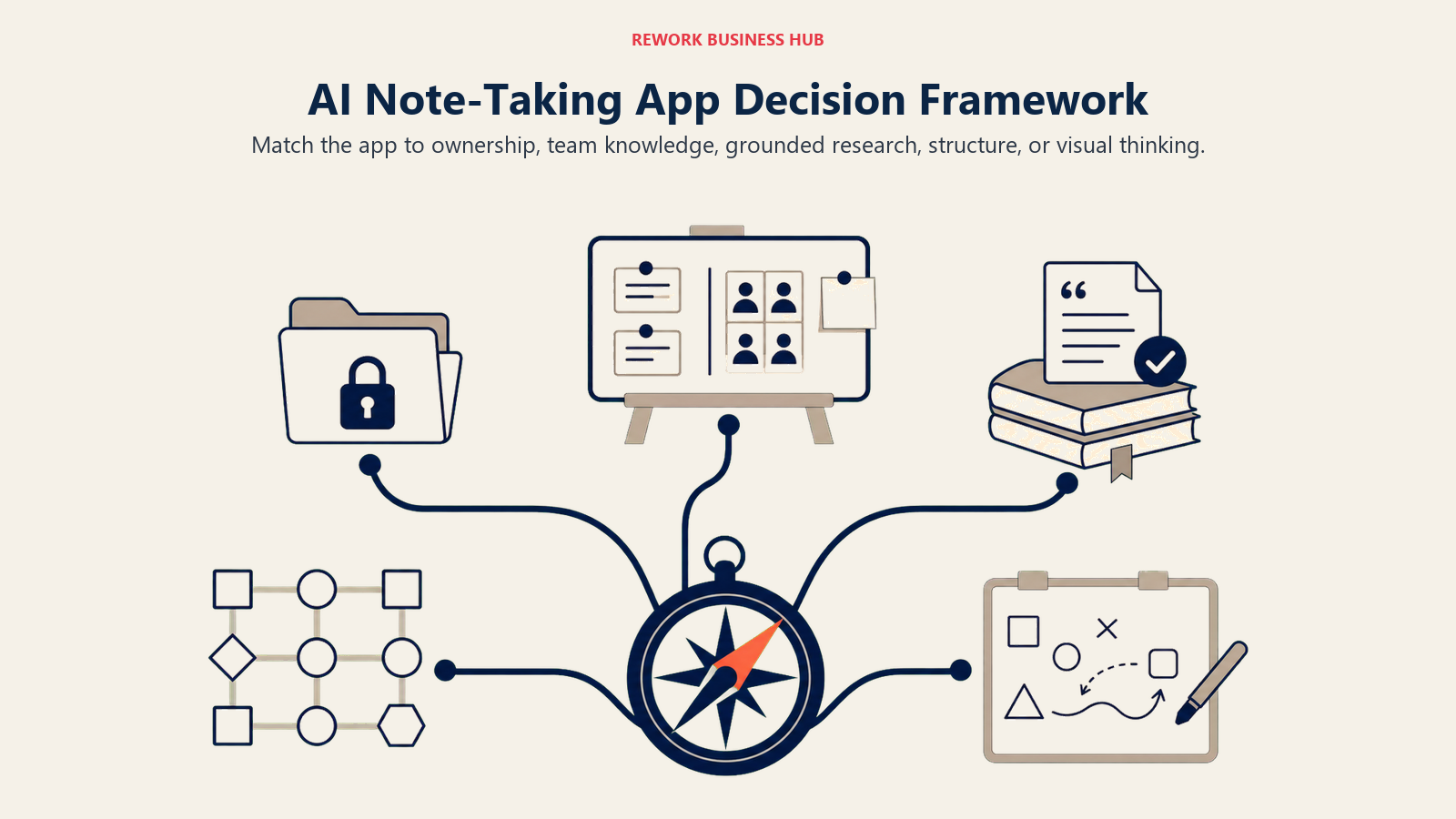 AI note-taking app decision framework by ownership, collaboration, research, structure, and visual thinking