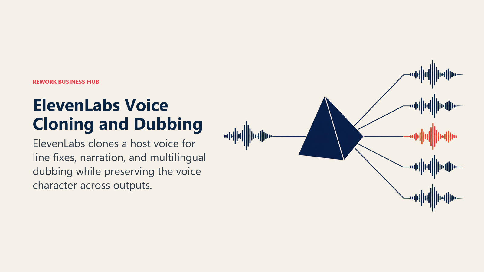 ElevenLabs Voice Cloning and Dubbing illustrated as one voice waveform refracted into several consistent language waves