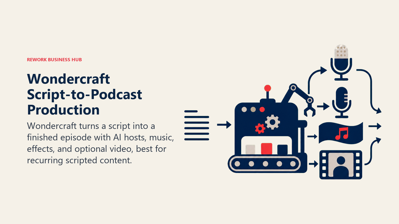 Wondercraft Script-to-Podcast Production illustrated as script sheet feeding an automated audio stage