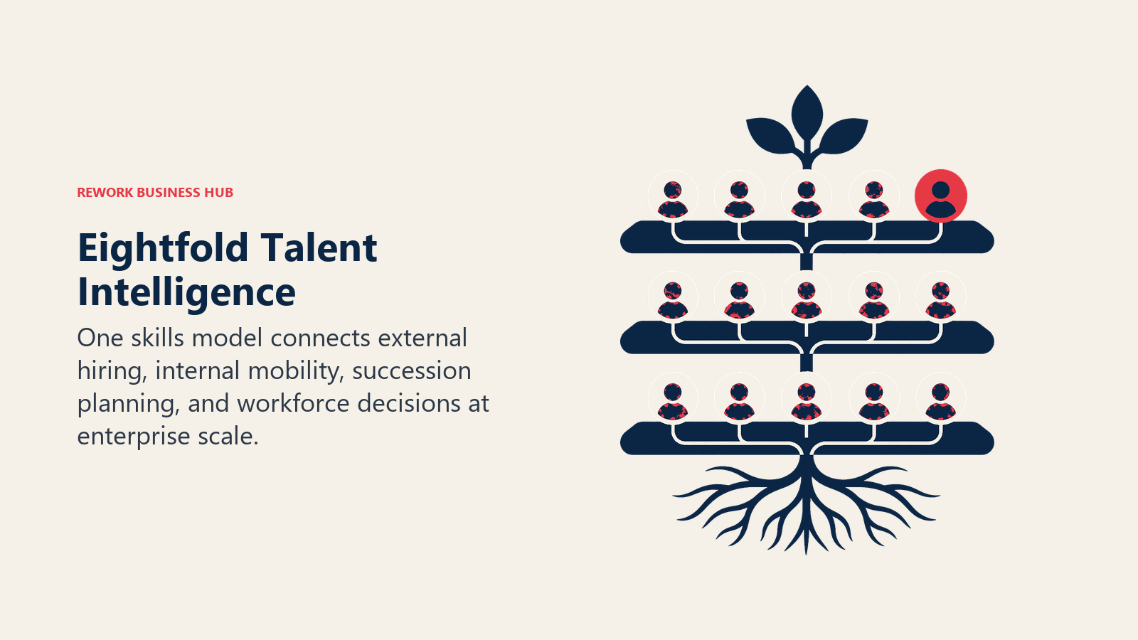 Eightfold Talent Intelligence shown as skills tree spanning three workforce shelves