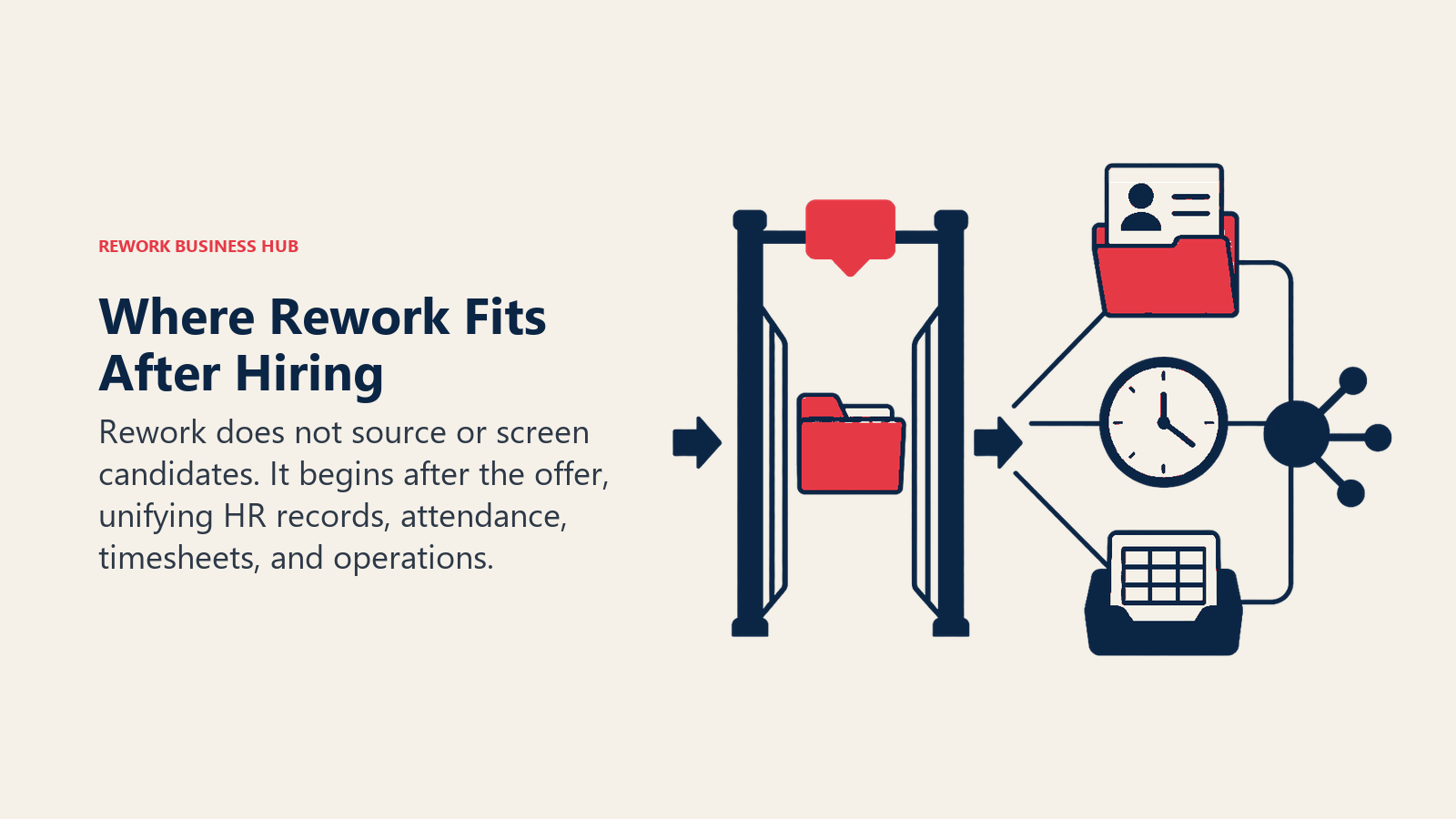Where Rework Fits After Hiring shown as handoff gate from offer folder to operations hub