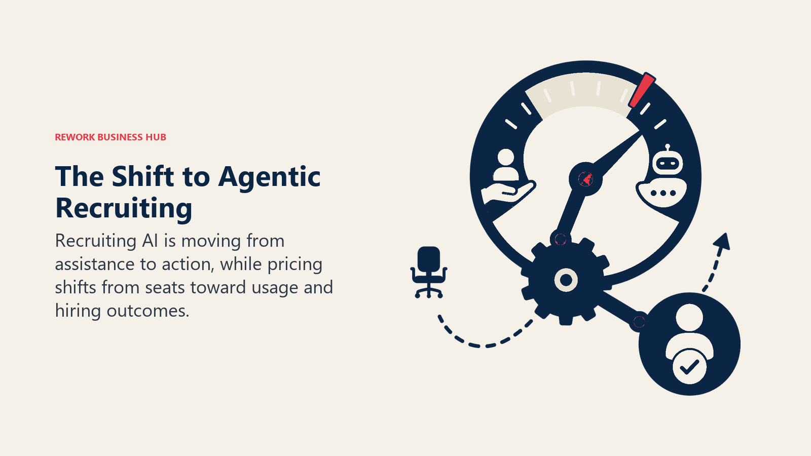 The Shift to Agentic Recruiting shown as autonomy dial linked to outcome counterweight