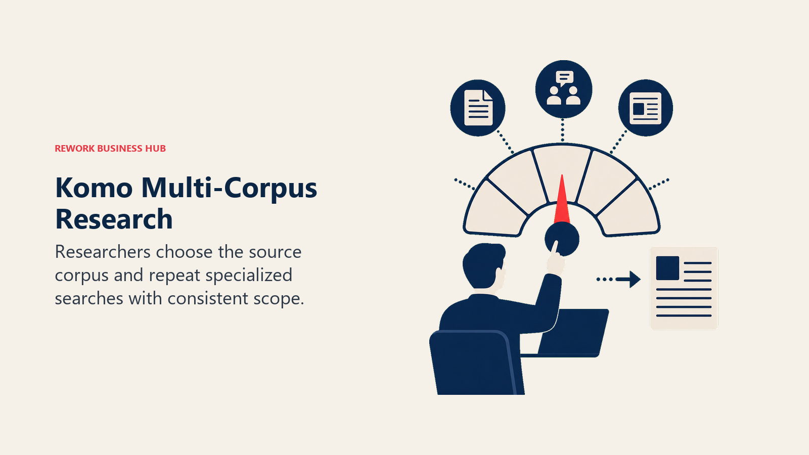 Komo Multi-Corpus Research illustrated as five-position selector choosing academic, news, social, blog, or video sources